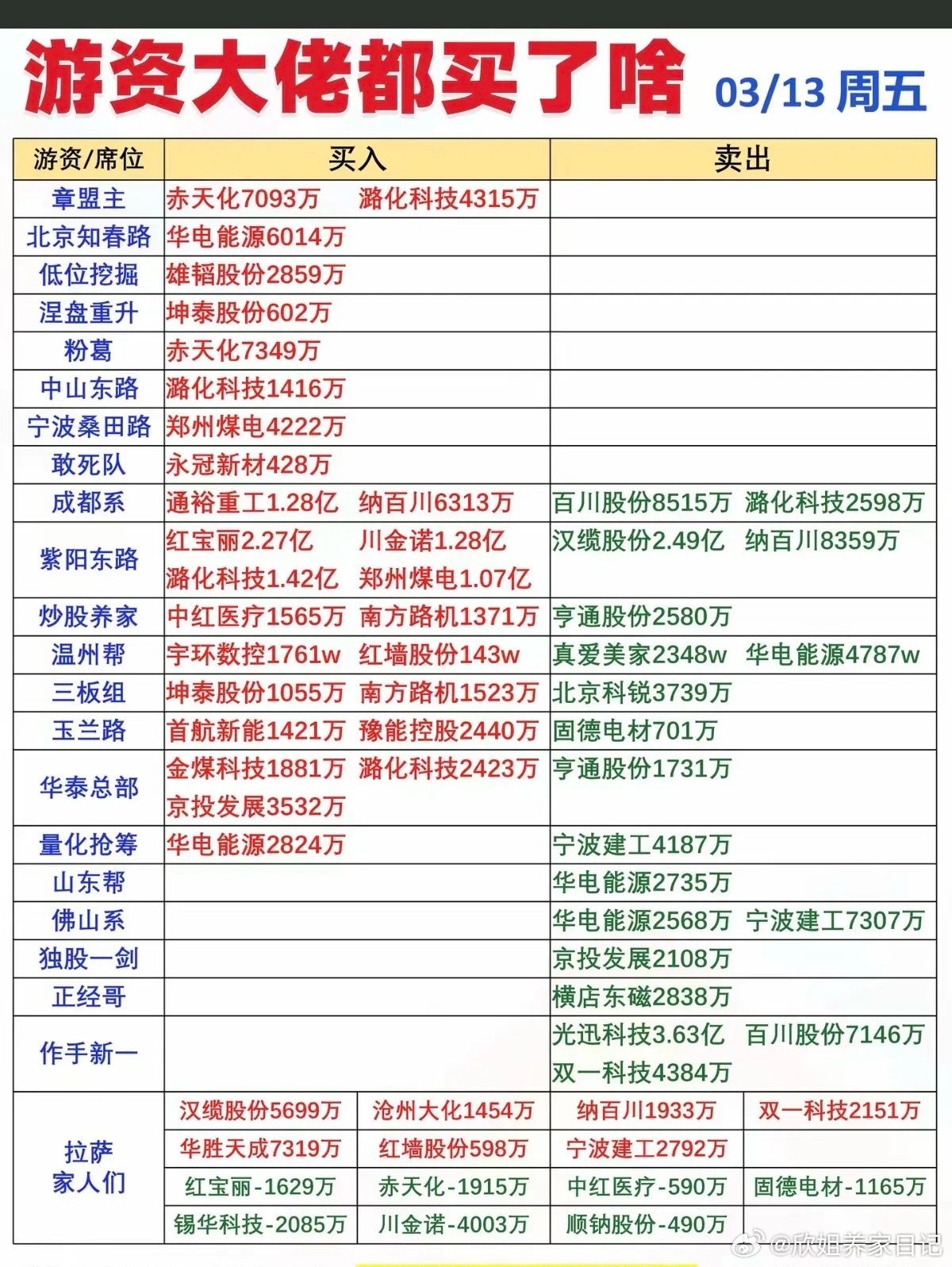 3.13周五看看游资大佬们都买了啥？龙虎榜数据！群总：继续没有消息！中山路