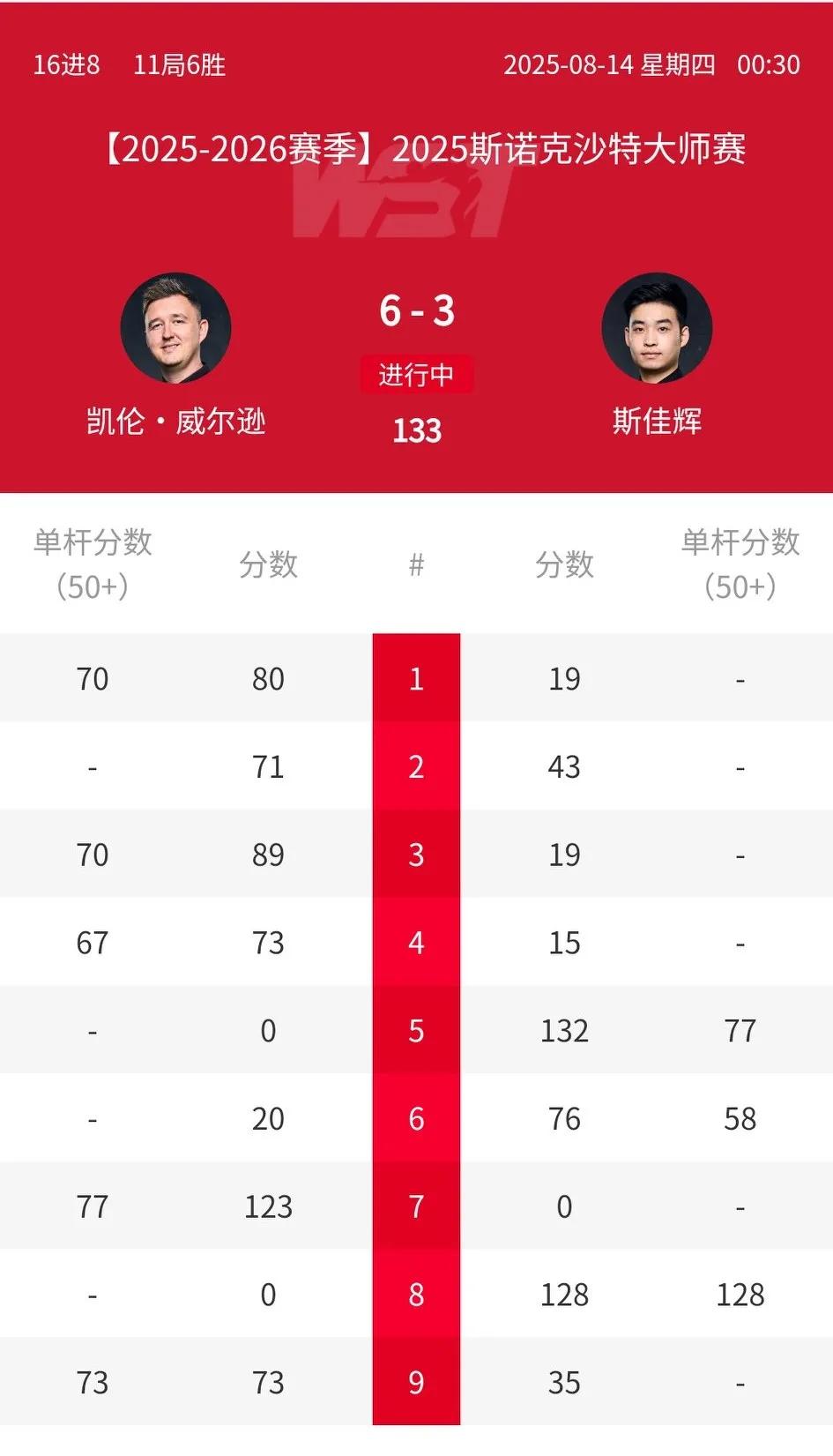随着赵心童5-6遭遇韦克林绝杀，中英大战中国球员全军覆没！2025斯诺克沙特大师