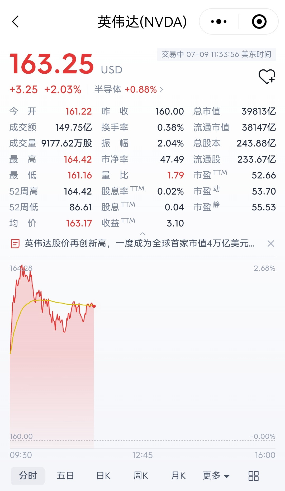 英伟达市值刚刚突破了4万亿，现在又跌了一点不到4万亿了。已经创造历史了，但是我估