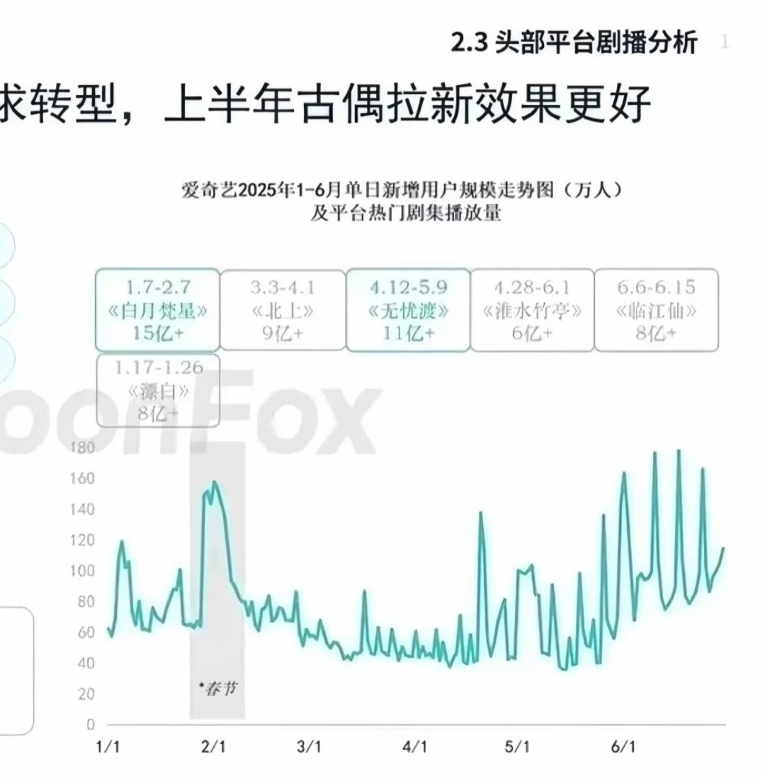 云合只针对白鹿实锤！爱奇艺官方数据来看，白月梵星一个月的播放量达到15亿＋，集均