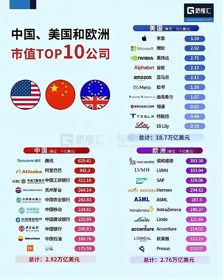 美国的这些企业是真的逆天，10个企业加一块，居然抵得上咱们一个生产总值了[哆啦A