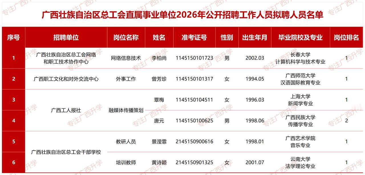 广西壮族自治区总工会直属事业单位2026年公开招聘工作人员拟聘人员名单——