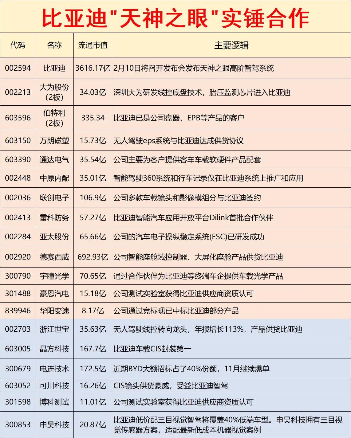 比亚迪“天神之眼”实锤合作概念个股：市场主线从Deepseek和机器人并行，