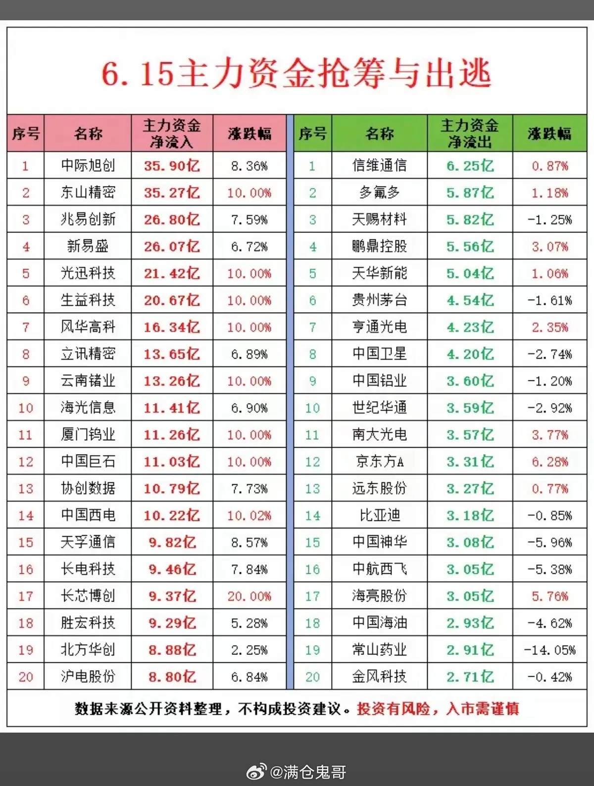 6.15周一主力大资金流向监测TOP20！资金抢筹：通信设备、元件、消
