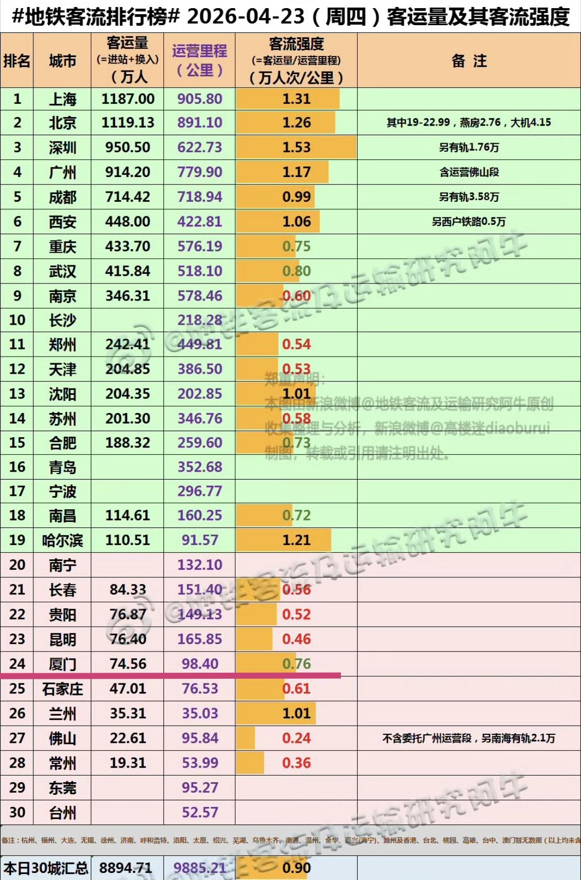 【4月23日（周四），厦门地铁客流74.56万人次，排名全国24位】我们一起