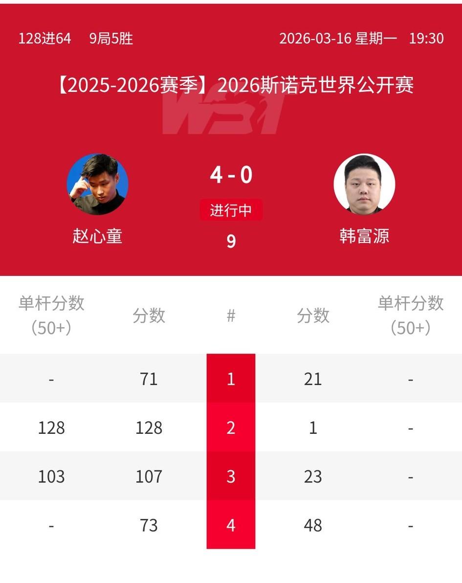 大概是因为主场原因吧，赵心童打得太轻松了，两杆破百，4-0领先外卡选手韩富源，只