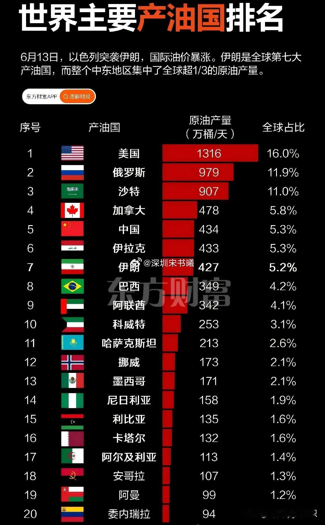 世界十大产油国：一、美国：产量1316万桶/天二、大鹅：产量979万桶/天三、沙