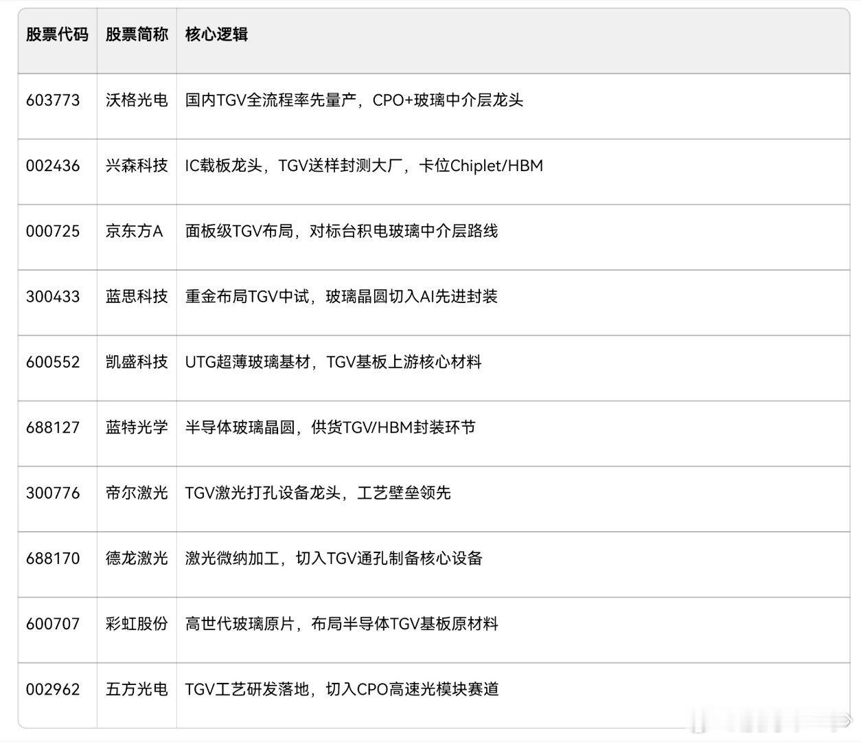 英伟达和康宁的合作催生一个新概念，TGV玻璃基板TGV玻璃基板是先进封装的革命性