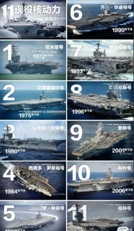 海战一旦爆发，美国11艘核动力航母往海面上一站，全球有哪些国家能抵挡住？答案很直