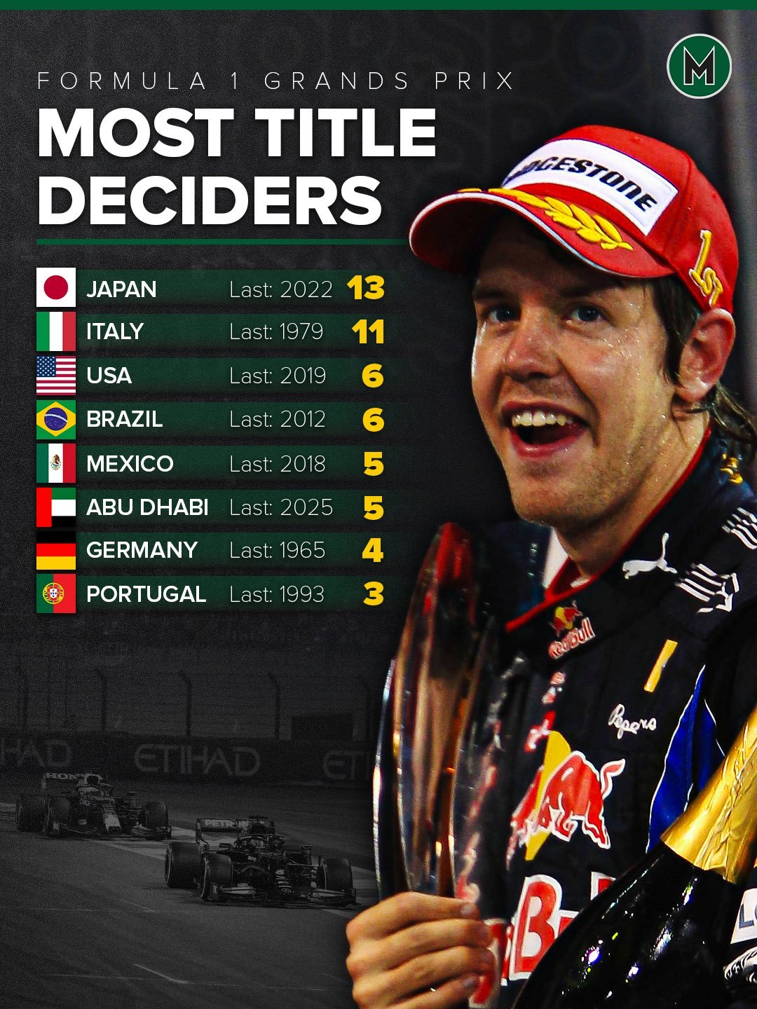 【F1数据冷知识】那些决出世界冠军归属的大奖赛~本周末举行的F1大奖赛将会第5次