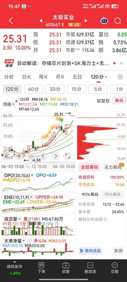 按技术走式顺势而为就可骑在牛背【家中牛120分钟明天技术看点】1，京东方A等待大