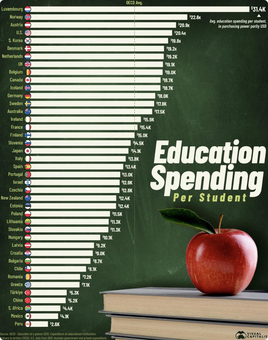 外媒：各国生均教育支出排名据经合组织（OECD）《教育概览2025》购买力平