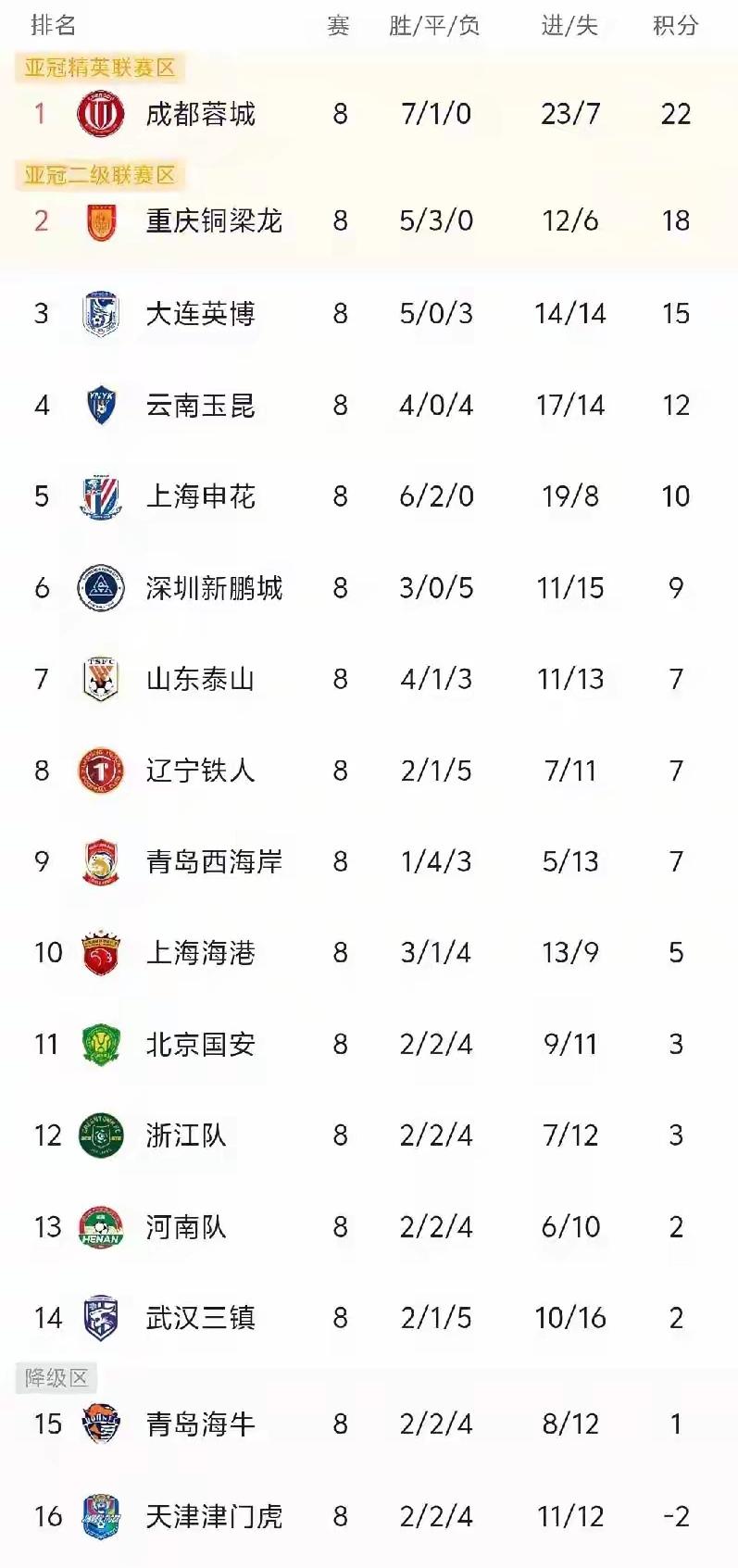 重庆铜梁龙一场平局不仅仅是让蓉城拉开四分继续领跑积分榜！关键是可以让蓉城在积分榜