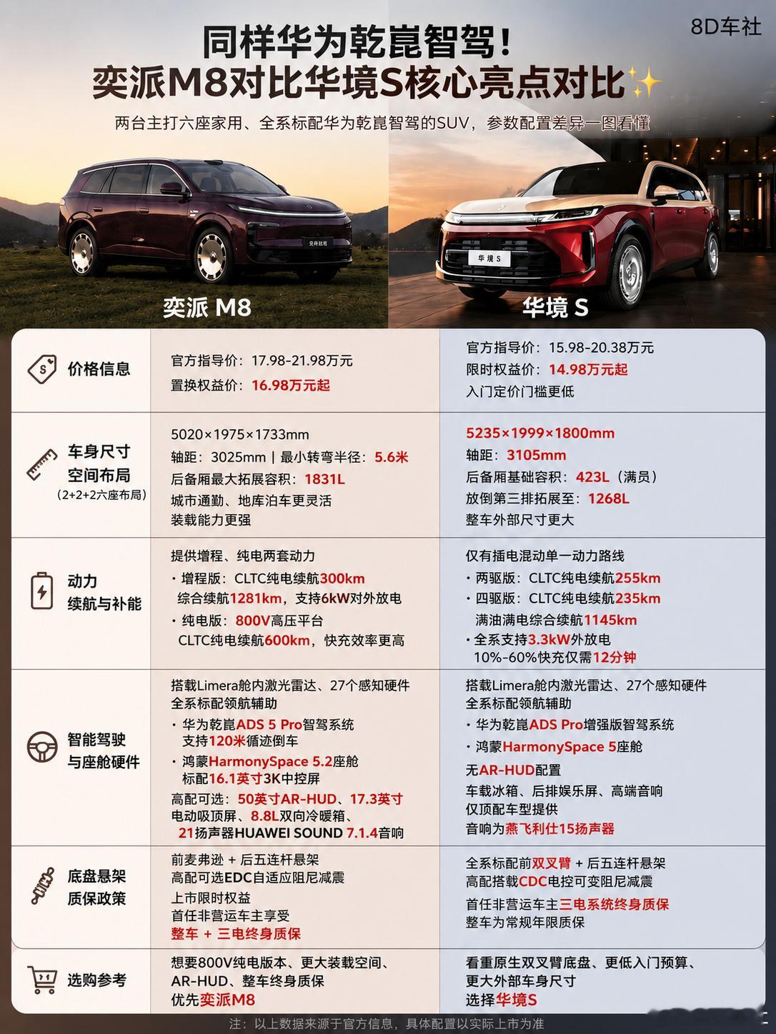 同为华为+六座，20万以内奕派M8和华境S选谁？  奕派M8刚刚正式上...