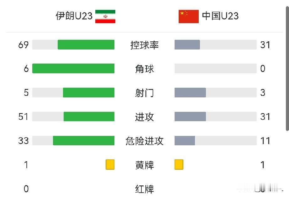 中国U23半场幸运守住0-0平局，这种表现不是我们希望看到的。中国U23男足v