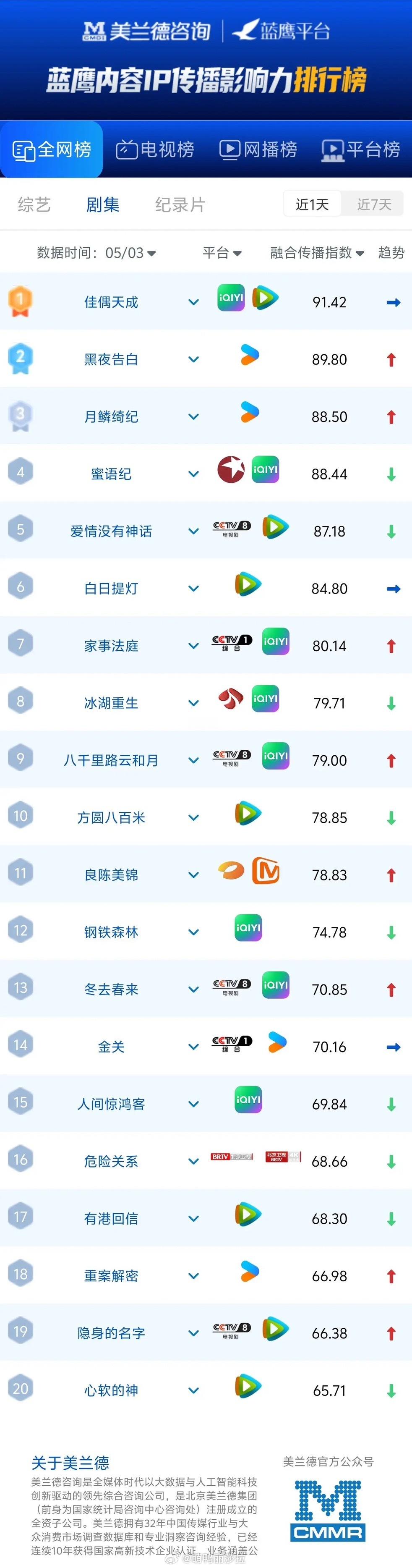 5月3日剧集传播榜：黑马反超，古装甜剧杀疯了！美兰德蓝鹰榜新鲜出炉！5月3日全网