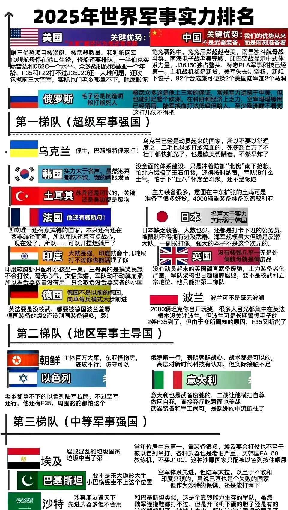 这个排名，虽然不符合世界主流排名，但我倒觉得非常符合现实战斗力。中美俄头部三强