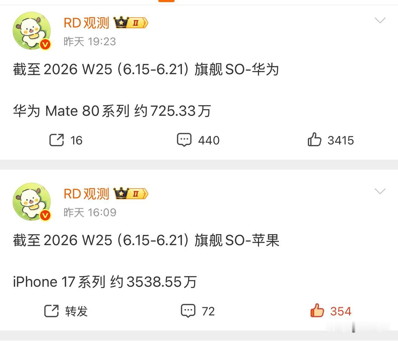 RD观测数码知名博主透露，截止第25周，旗舰手机销量情况。华为Mate80系列