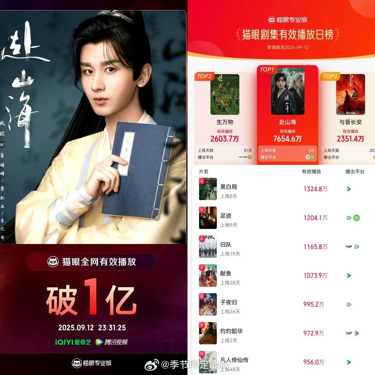成毅赴山海打戏引爆全网二创井喷！猫眼全网有效播放量破亿！2025年最快破亿的剧集