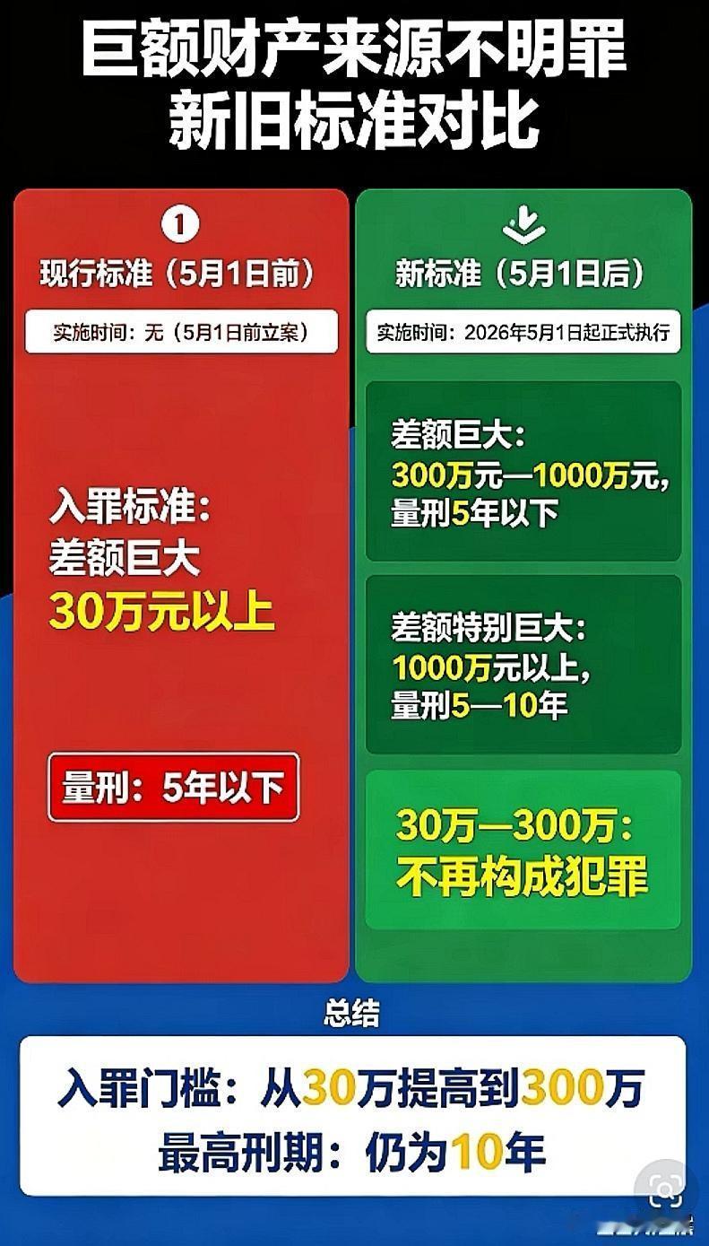 公职人员巨额财产来源不明罪基数从30万调到了300万，详情如下：旧标准（19