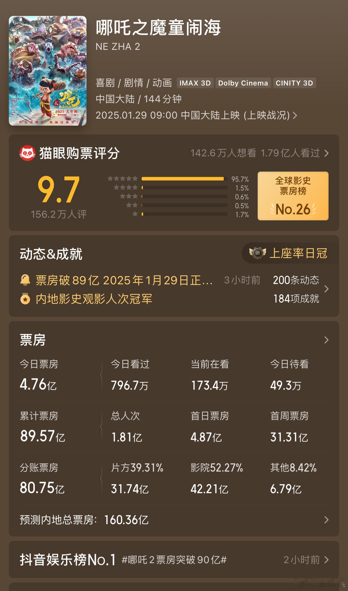 哪吒2猫眼预测票房又涨了20亿，来到160亿[捂脸哭]如果到160多亿可以进影史前