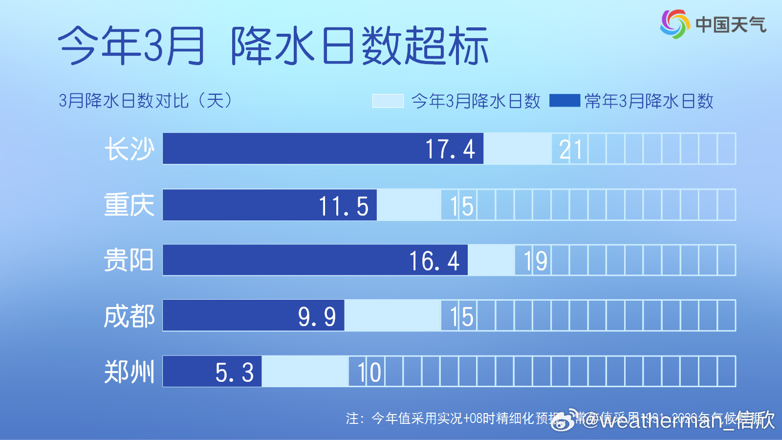 【南方多雨局面持续】今年3月下半月以来，南方降雨频繁。今后10天，南方降水继续偏