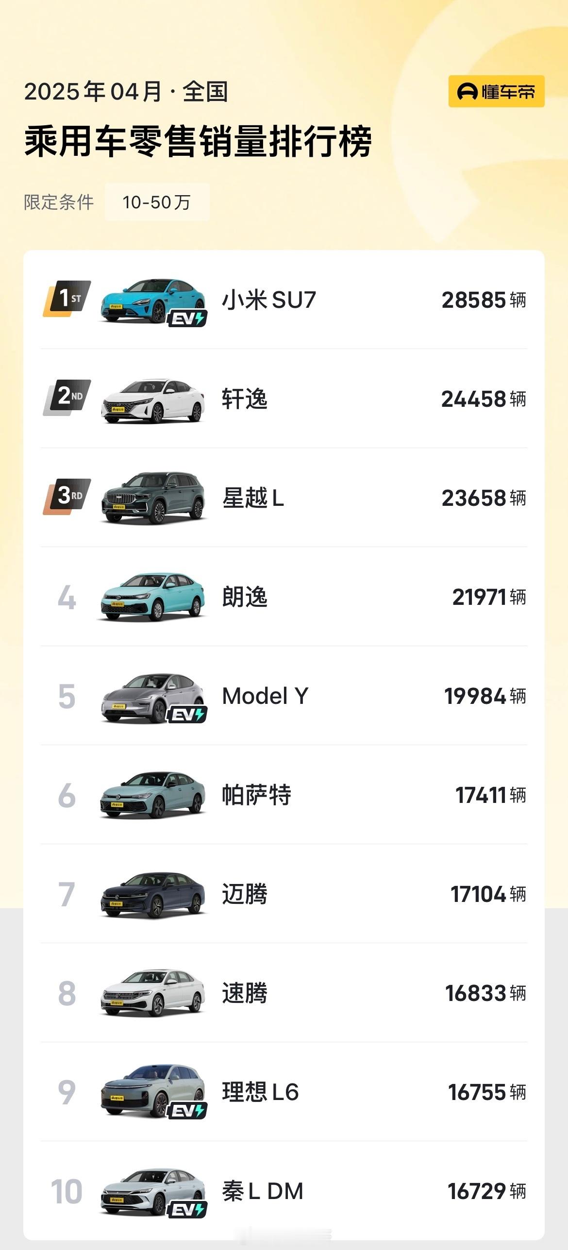 小米最近月各种负面新闻缠身的情况下，SU7在4月还是卖了接近3万辆，也是10到5