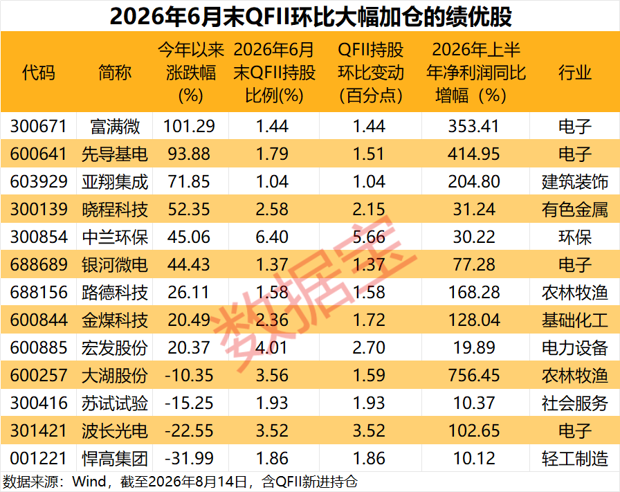 QFII调仓动向曝光 13只绩优股获大幅加仓