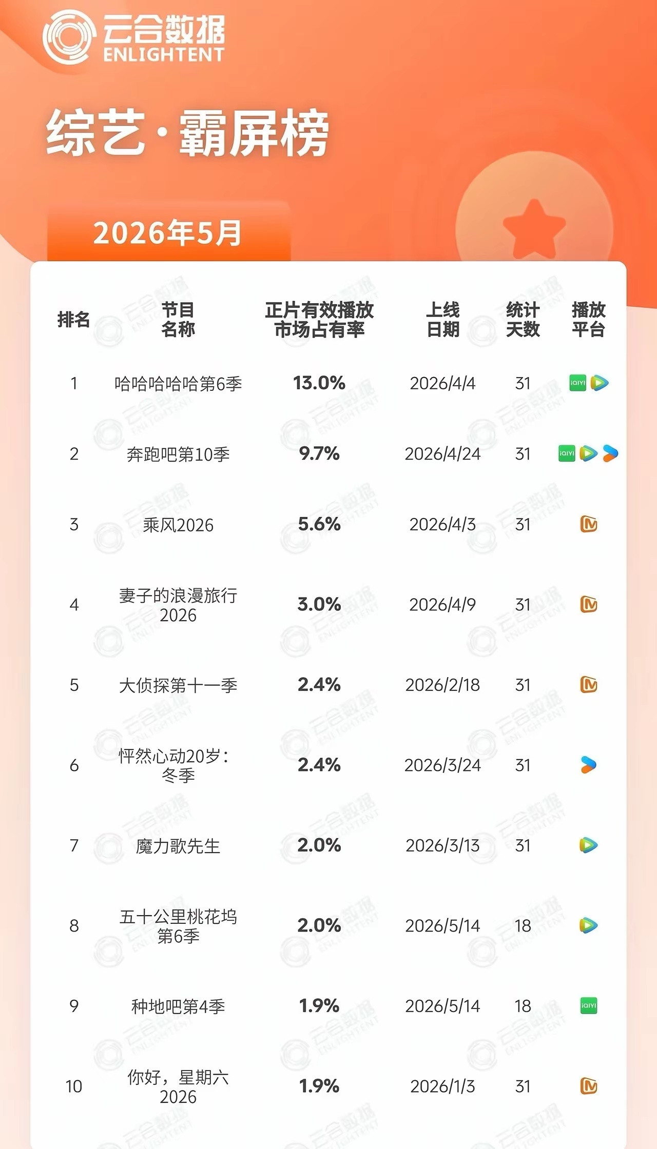 5月综艺播放量⬇️初代跑男的《五哈》断层第一《奔跑吧》黑红也没能登顶《乘风202