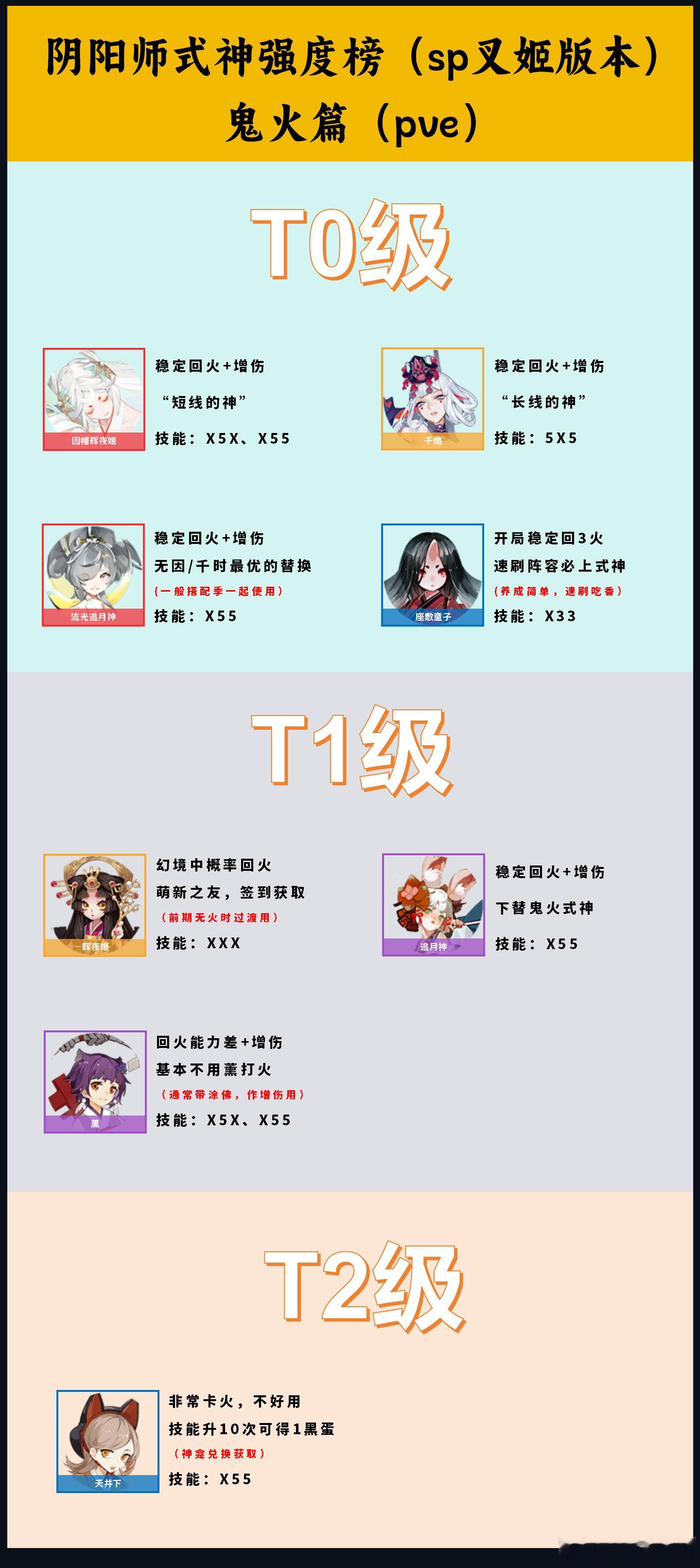 阴阳师手游超话创作官阴阳师【2025必养式神指南】pve式神梯度榜（s