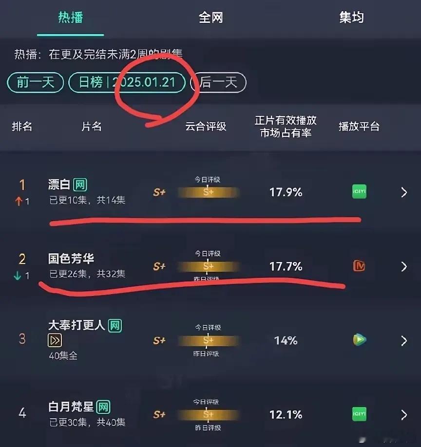 《漂白》六天就完成了破万！《白月梵星》却还在苦苦挣扎！《国色芳华》背靠小平台却碾