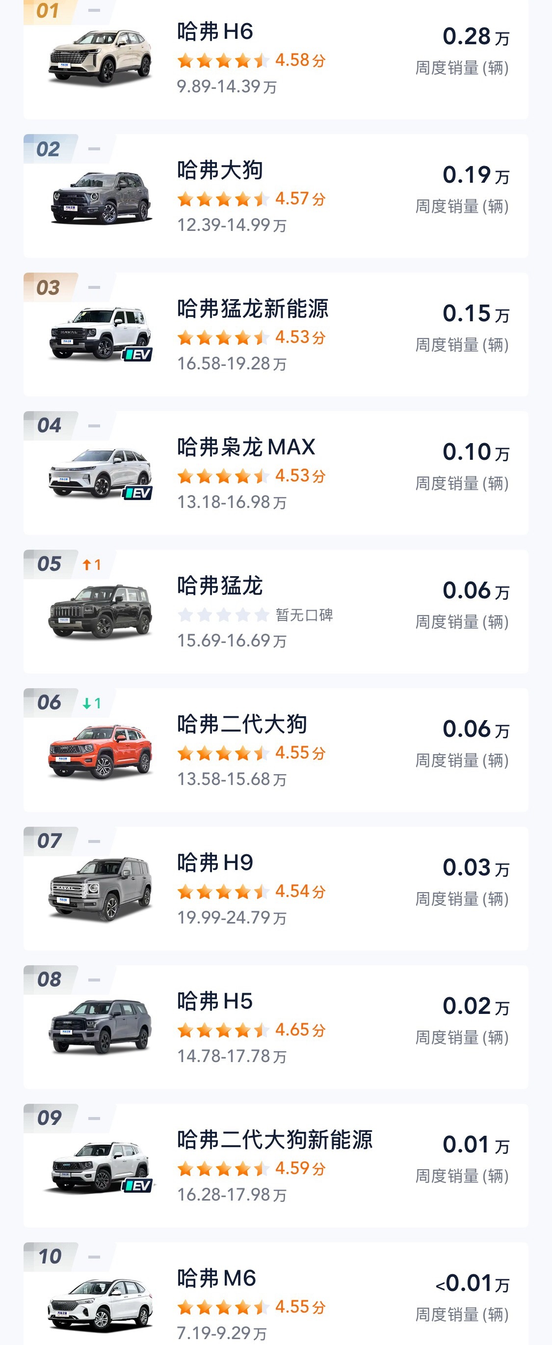 我与汽车的日常新能源大牛说哈弗H6上周居然卖了2800台，感觉四月份之后就好久