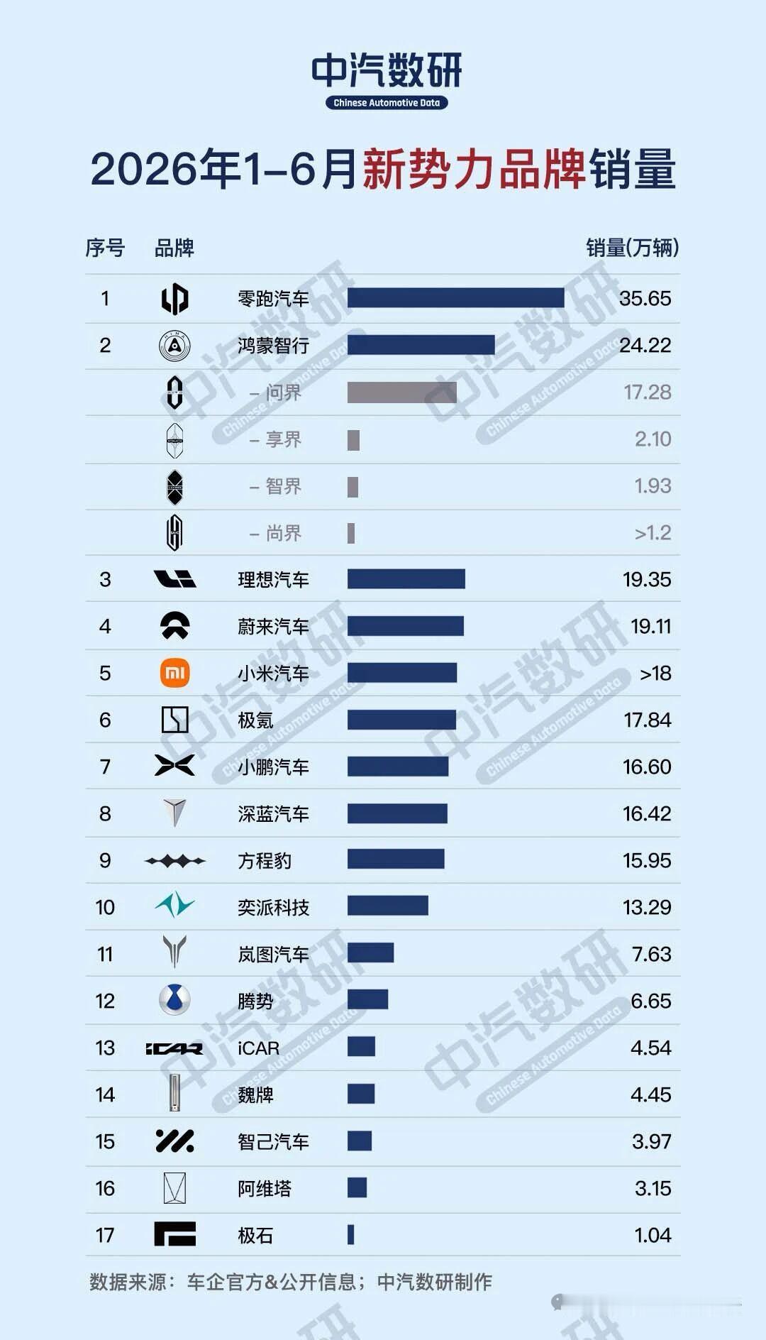 1-6月新势力品牌销量排行榜（from中汽数研）1、零跑35.65万辆2