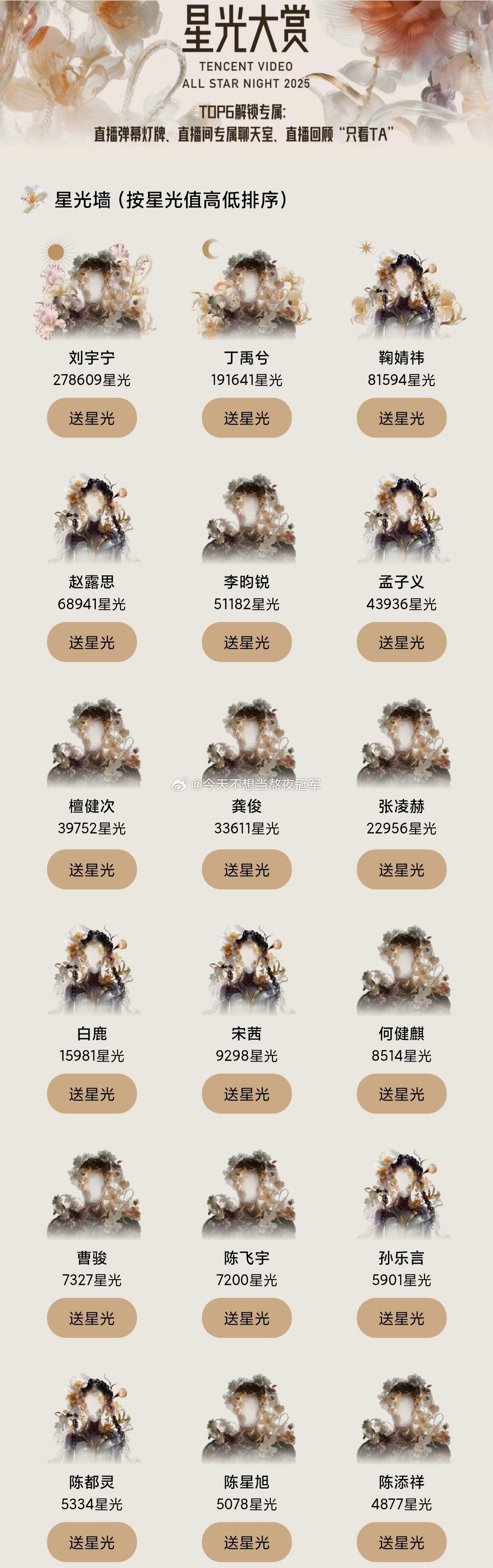 星光大赏目前星光值一览，相比官博下面的竖锯女工，这个是实打实要花米的刘宇宁，丁禹