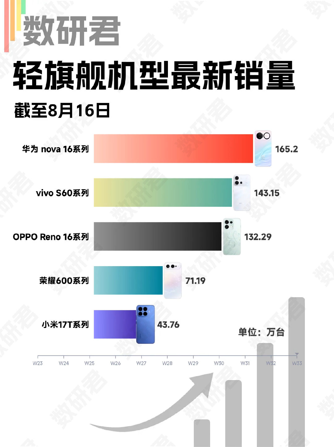 这代轻旗舰机型的销量，好像有点拉开差距了。截至8月16日，#华为nova16#系列约165万+，#v