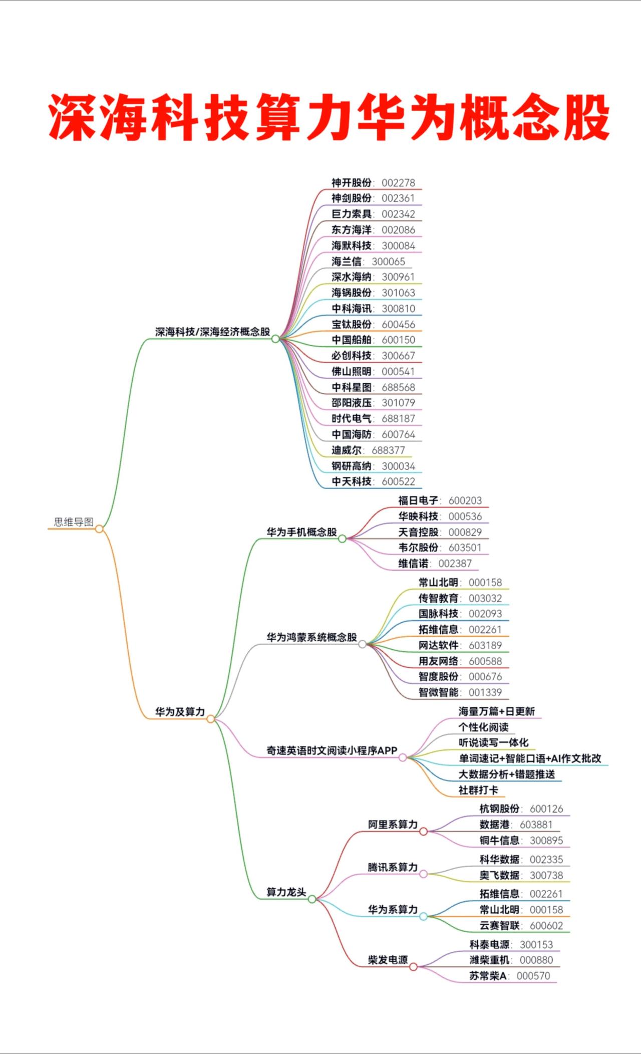 深海科技+AI算力+华为概念股