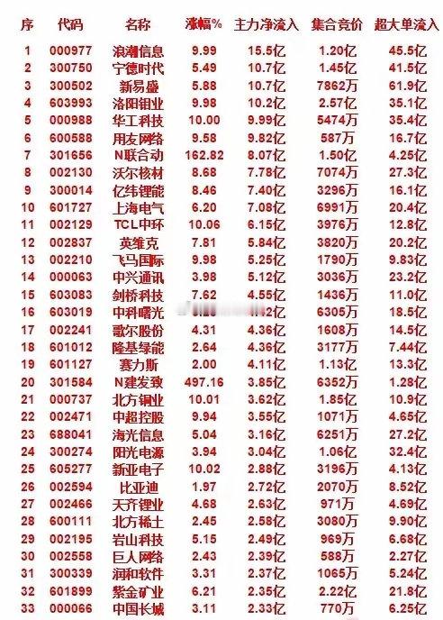 9月25日上午盘，主力趁低位，大幅买入的35名单浪潮信息涨幅居首，达到9.99%