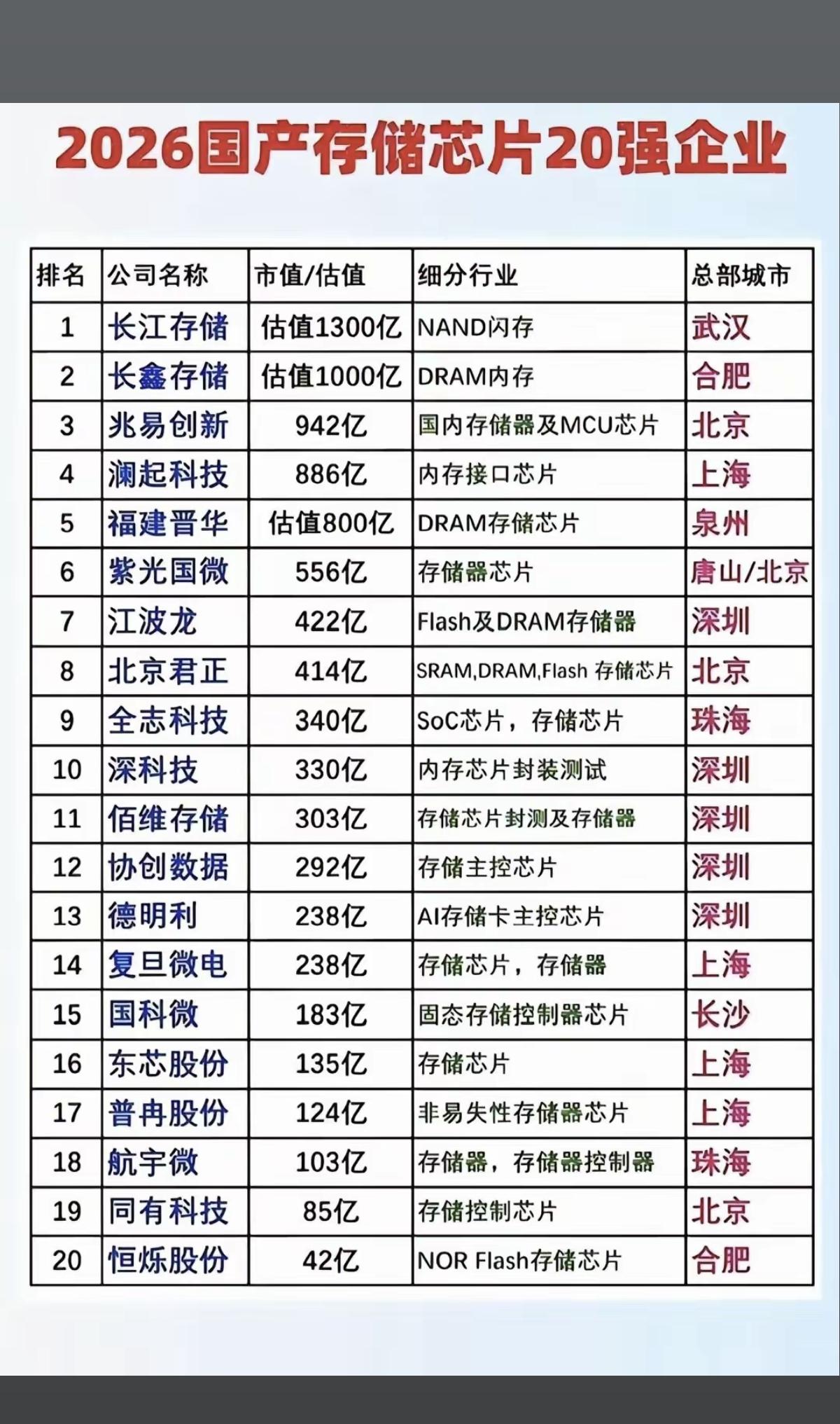 2026年：国产存储芯片前20强企业！公司主要位于：深圳、上海、合肥！存储