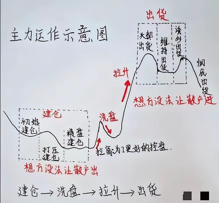 陈小群直言：大牛股的核心密码，藏在震荡期的吸筹里！很多人炒股，一看到股价突破关键