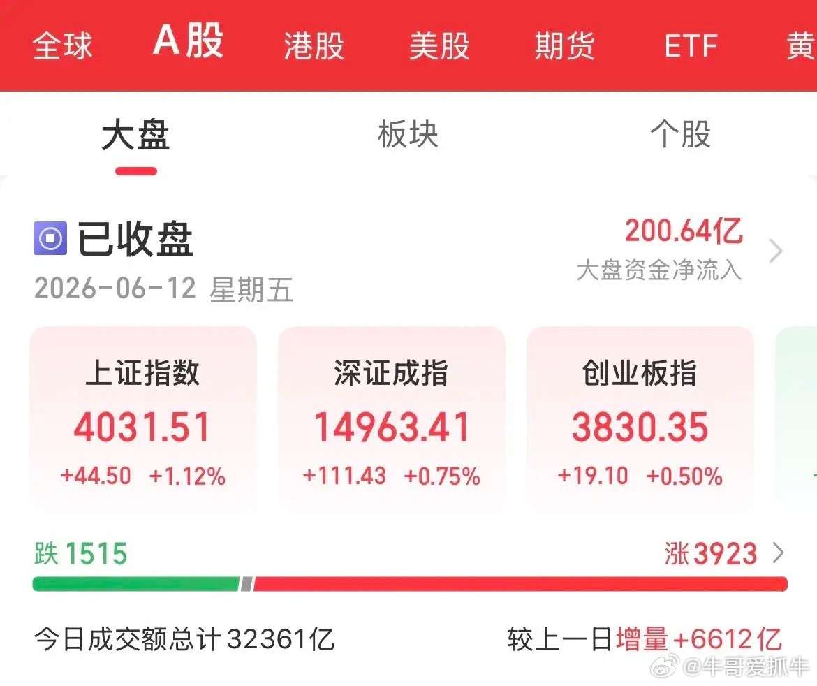 高开低走，放巨量6600亿，走成这样，砸盘科技股，半导体、半导体设备、CPO概念