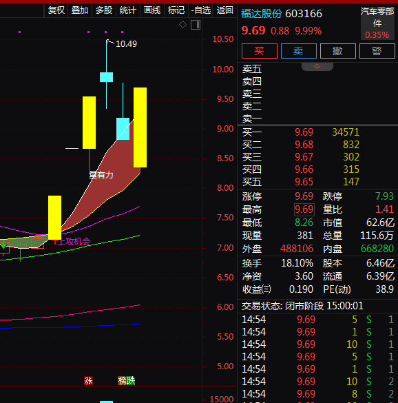 热门个股解读——福达股份（603166）