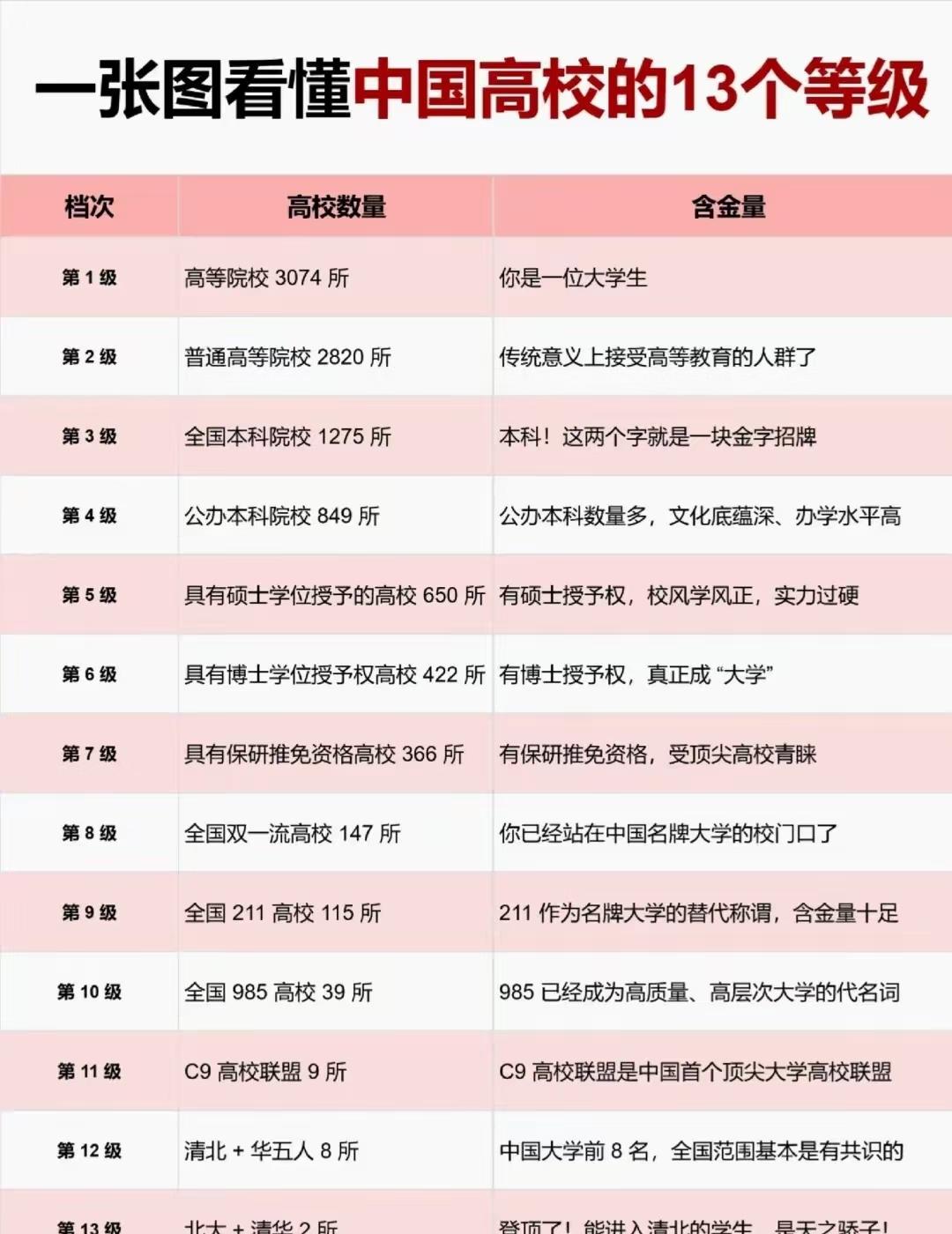 中国高校13个等级全解析,一图看懂!