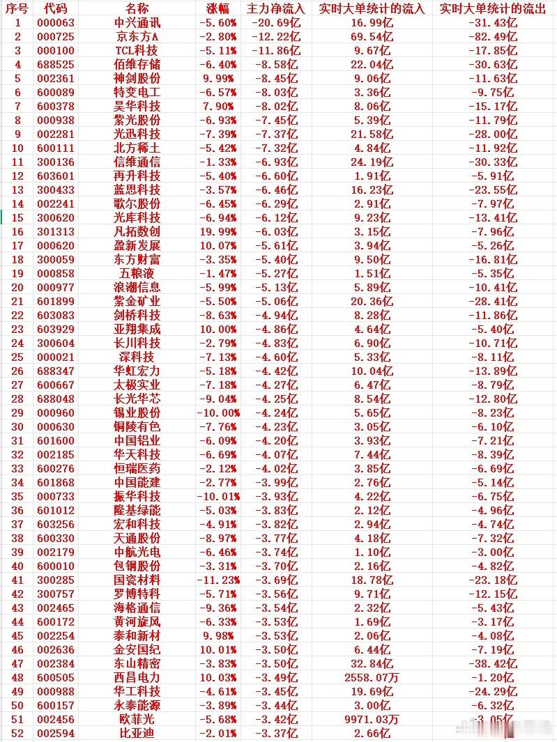 6月8号尾盘30分钟，主力资金“大幅卖出”的个股名单！1000063中兴通讯