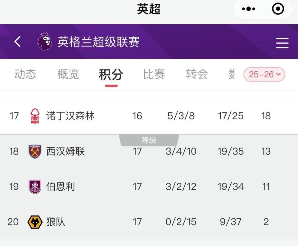 赛季还没有过半，本赛季英超降级队已经知道。狼队崩溃，只有2分铁定降级。伯