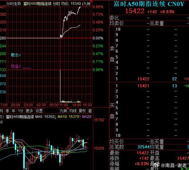 A50暴涨，这不扯吗，完美踏空
