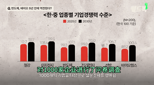 韩国女主持天真发问：5年后，中国会追上我们吗？韩国专家看着她，我们只有半导体还