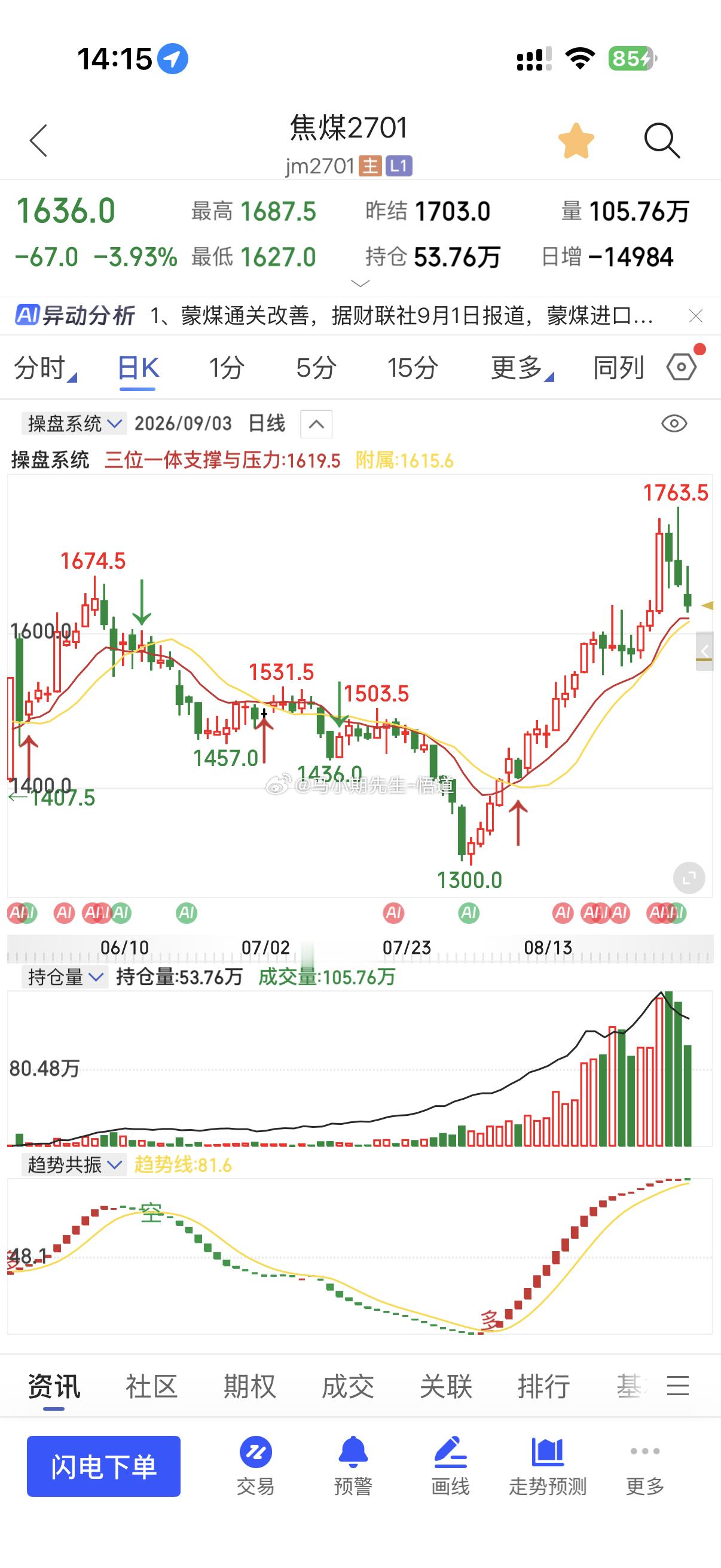 全靠小马哥独创的三位一体量价信号系统帮助🚩焦煤告诉大家：1760双顶，注意系统