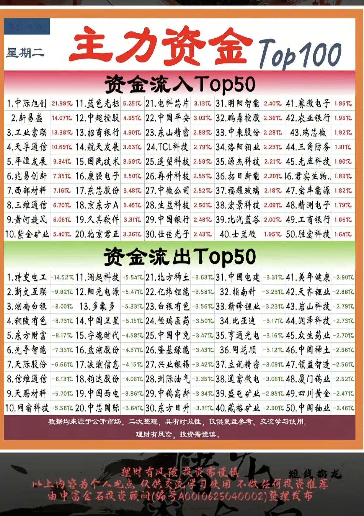 1.27周二主力资金抢筹个股榜TOP50市场热点方向：资金抢筹方向