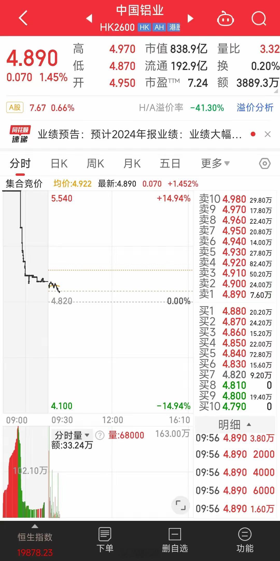 中国铝业业绩大增，年利润预计120-130亿，这支票我买后刚好赶上国补取消，被套