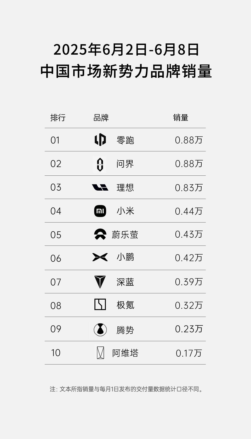周销量第一，新款零跑C16携5座版开启预售！ 日前我们从相关渠道获得新势力最